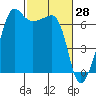 Sunset Beach tide chart for Monday, February 28, 2022