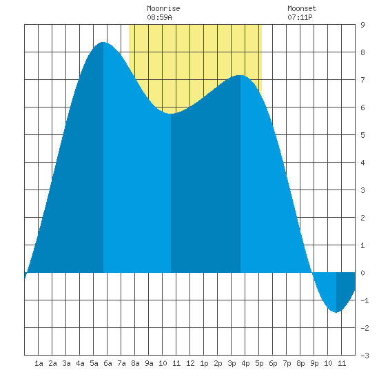 Sunset Beach tide chart for Wednesday, February 2, 2022