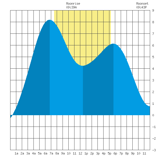 Sunset Beach tide chart for Friday, February 4, 2022