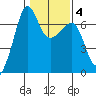 Sunset Beach tide chart for Friday, February 4, 2022