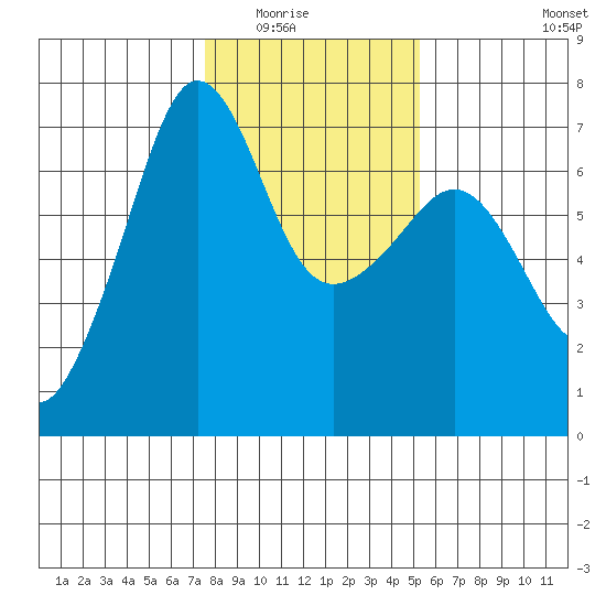 Sunset Beach tide chart for Saturday, February 5, 2022