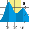 Sunset Beach tide chart for Saturday, February 5, 2022