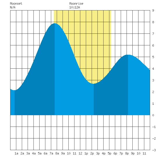 Sunset Beach tide chart for Sunday, February 6, 2022
