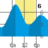 Sunset Beach tide chart for Sunday, February 6, 2022