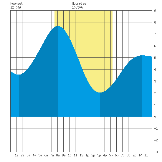 Sunset Beach tide chart for Monday, February 7, 2022