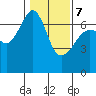Sunset Beach tide chart for Monday, February 7, 2022