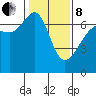 Sunset Beach tide chart for Tuesday, February 8, 2022