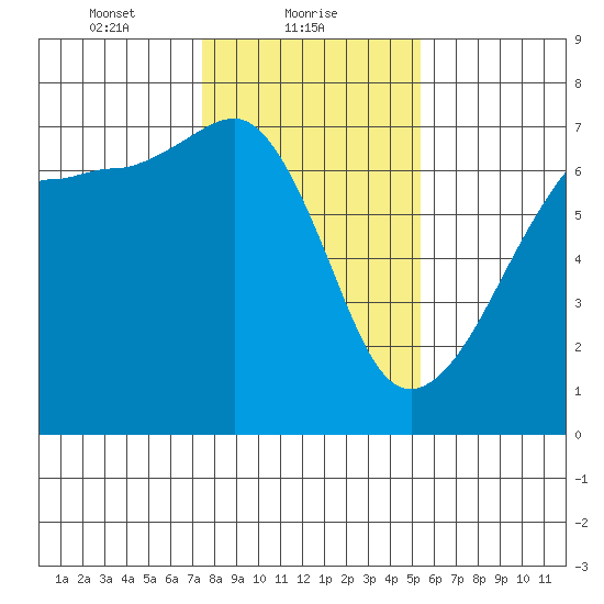 Sunset Beach tide chart for Wednesday, February 9, 2022