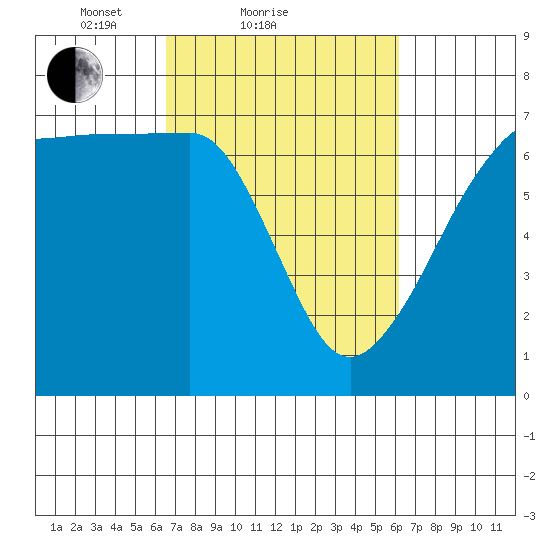 Sunset Beach tide chart for Thursday, March 10, 2022