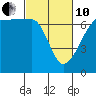 Sunset Beach tide chart for Thursday, March 10, 2022