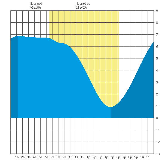 Sunset Beach tide chart for Friday, March 11, 2022