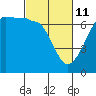 Sunset Beach tide chart for Friday, March 11, 2022