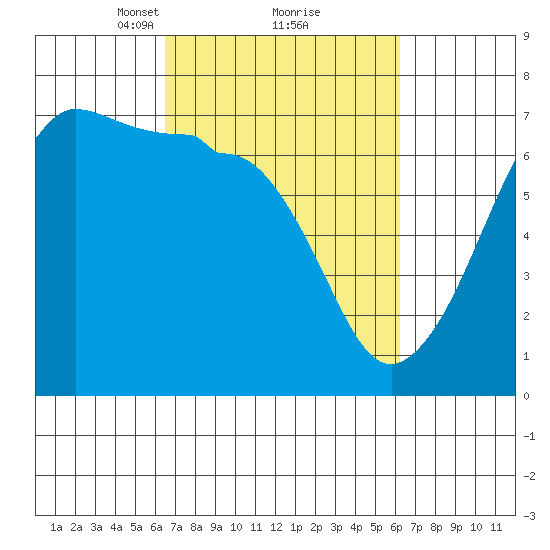 Sunset Beach tide chart for Saturday, March 12, 2022