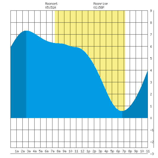 Sunset Beach tide chart for Sunday, March 13, 2022