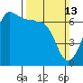 Sunset Beach tide chart for Sunday, March 13, 2022