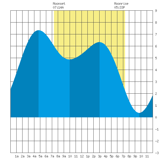 Sunset Beach tide chart for Wednesday, March 16, 2022