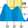 Sunset Beach tide chart for Wednesday, March 16, 2022