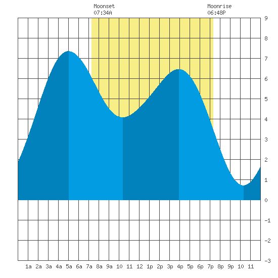 Sunset Beach tide chart for Thursday, March 17, 2022