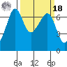 Sunset Beach tide chart for Friday, March 18, 2022