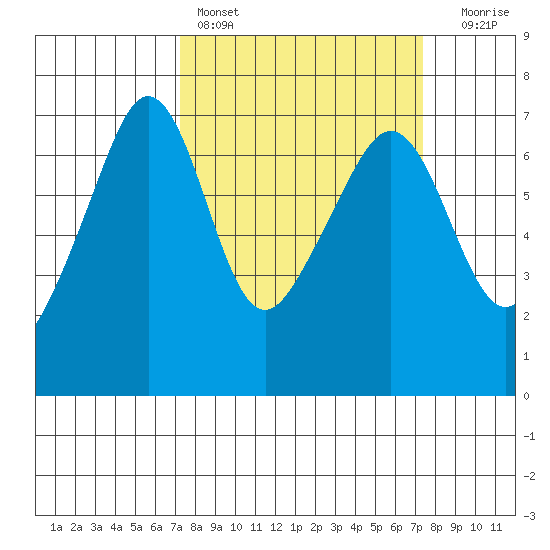 Sunset Beach tide chart for Saturday, March 19, 2022