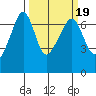 Sunset Beach tide chart for Saturday, March 19, 2022