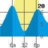 Sunset Beach tide chart for Sunday, March 20, 2022