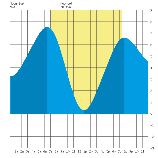 Sunset Beach tide chart for Monday, March 21, 2022