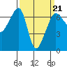 Sunset Beach tide chart for Monday, March 21, 2022