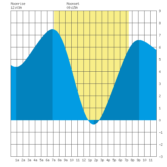 Sunset Beach tide chart for Tuesday, March 22, 2022