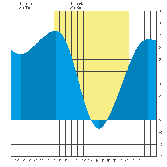 Sunset Beach tide chart for Wednesday, March 23, 2022