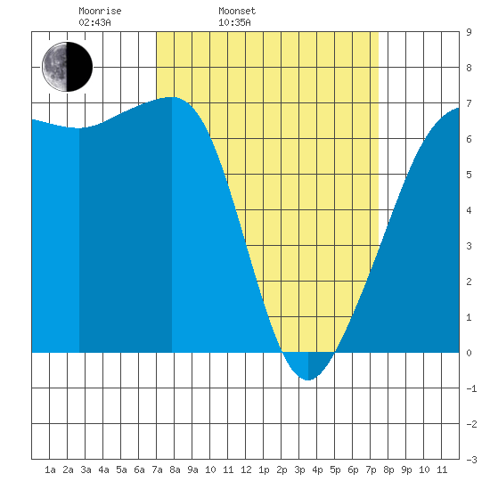 Sunset Beach tide chart for Thursday, March 24, 2022