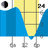 Sunset Beach tide chart for Thursday, March 24, 2022