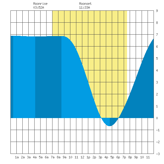 Sunset Beach tide chart for Friday, March 25, 2022