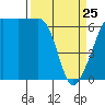 Sunset Beach tide chart for Friday, March 25, 2022