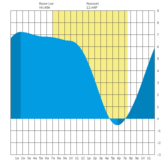 Sunset Beach tide chart for Saturday, March 26, 2022