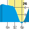 Sunset Beach tide chart for Saturday, March 26, 2022