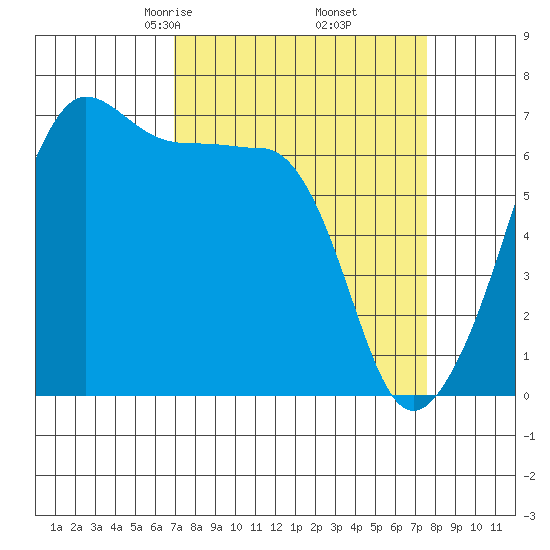 Sunset Beach tide chart for Sunday, March 27, 2022