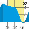 Sunset Beach tide chart for Sunday, March 27, 2022