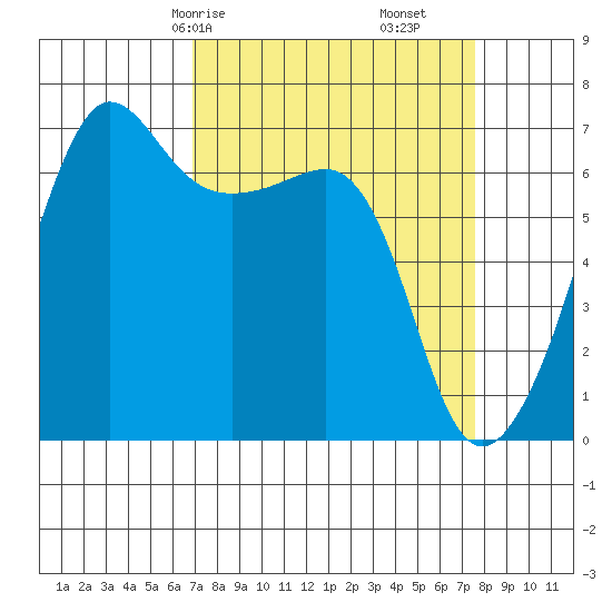 Sunset Beach tide chart for Monday, March 28, 2022