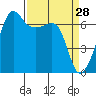 Sunset Beach tide chart for Monday, March 28, 2022