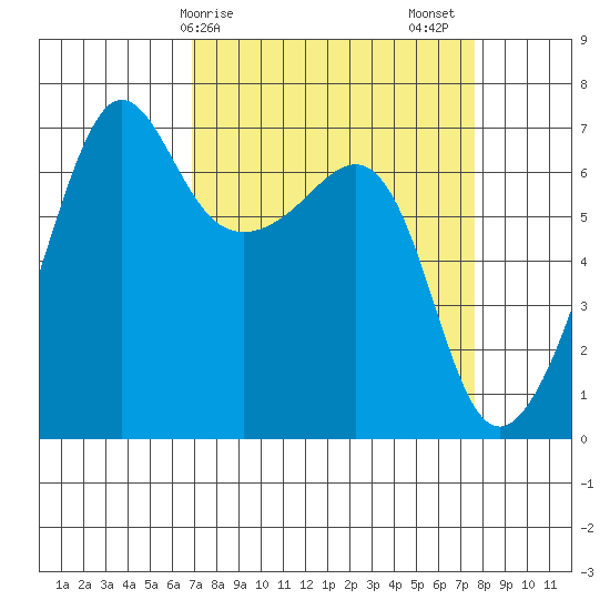 Sunset Beach tide chart for Tuesday, March 29, 2022