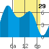 Sunset Beach tide chart for Tuesday, March 29, 2022