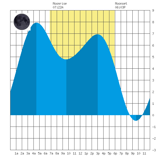 Sunset Beach tide chart for Wednesday, March 2, 2022