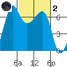 Sunset Beach tide chart for Wednesday, March 2, 2022