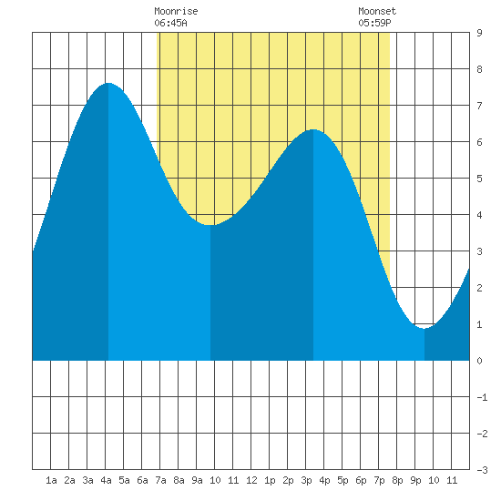 Sunset Beach tide chart for Wednesday, March 30, 2022