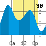 Sunset Beach tide chart for Wednesday, March 30, 2022