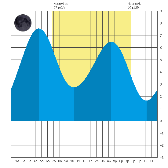 Sunset Beach tide chart for Thursday, March 31, 2022
