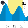 Sunset Beach tide chart for Thursday, March 31, 2022