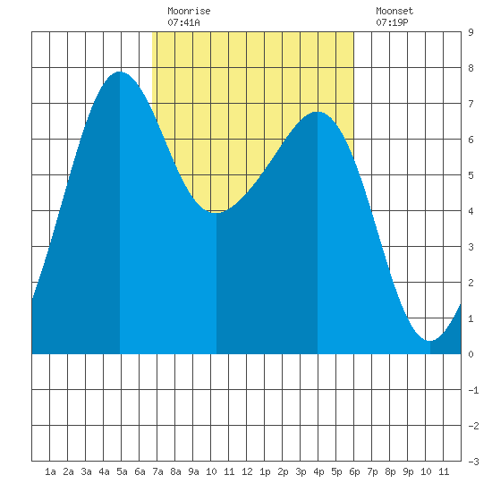 Sunset Beach tide chart for Thursday, March 3, 2022
