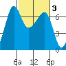 Sunset Beach tide chart for Thursday, March 3, 2022